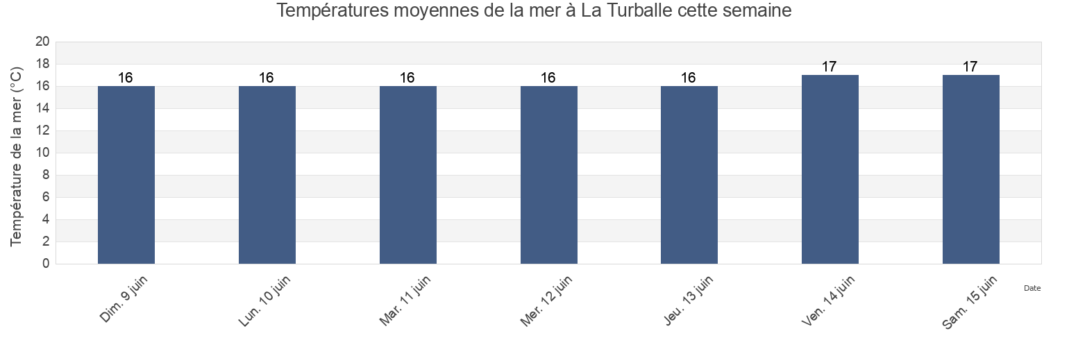 Températures moyennes de la mer à La Turballe, Loire-Atlantique, Pays de la Loire, France cette semaine