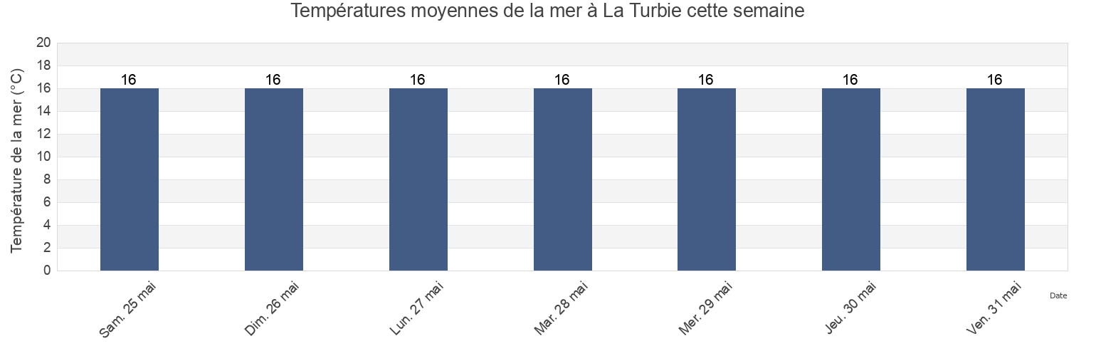 Températures moyennes de la mer à La Turbie, Alpes-Maritimes, Provence-Alpes-Côte d'Azur, France cette semaine