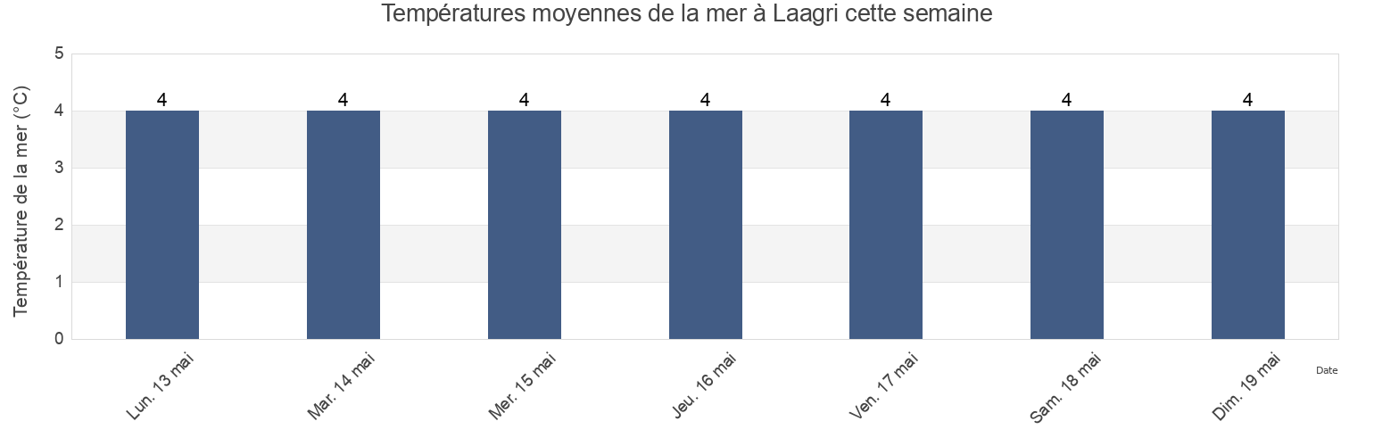 Températures moyennes de la mer à Laagri, Saue vald, Harjumaa, Estonia cette semaine