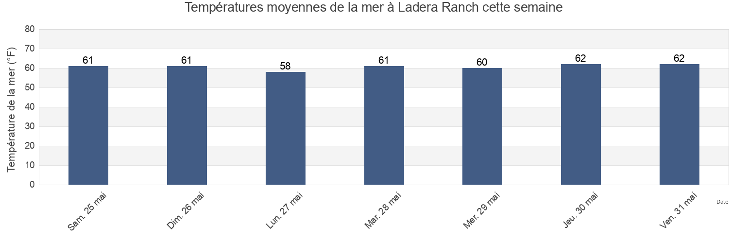 Températures moyennes de la mer à Ladera Ranch, Orange County, California, United States cette semaine