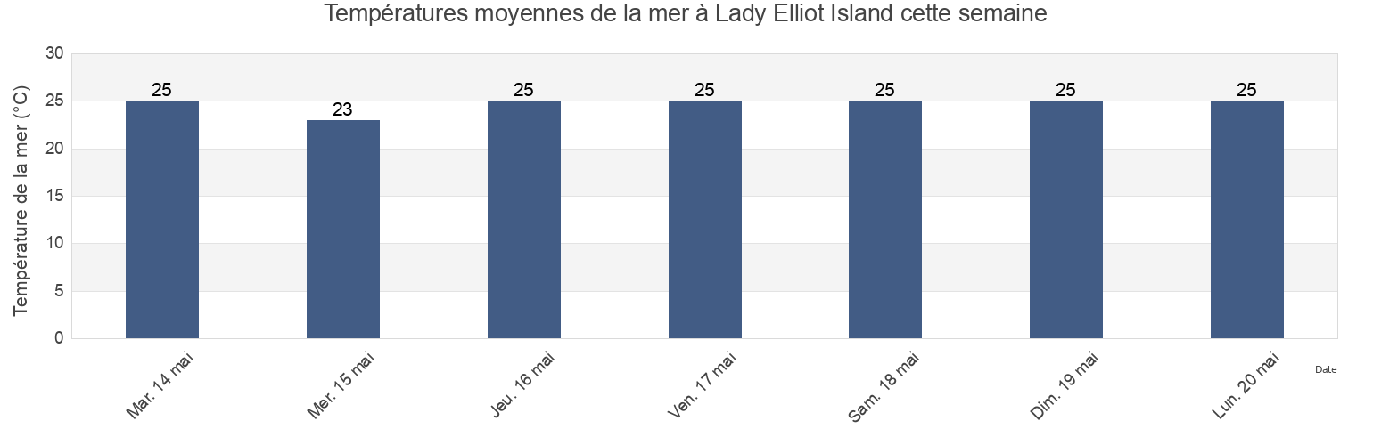 Températures moyennes de la mer à Lady Elliot Island, Bundaberg, Queensland, Australia cette semaine
