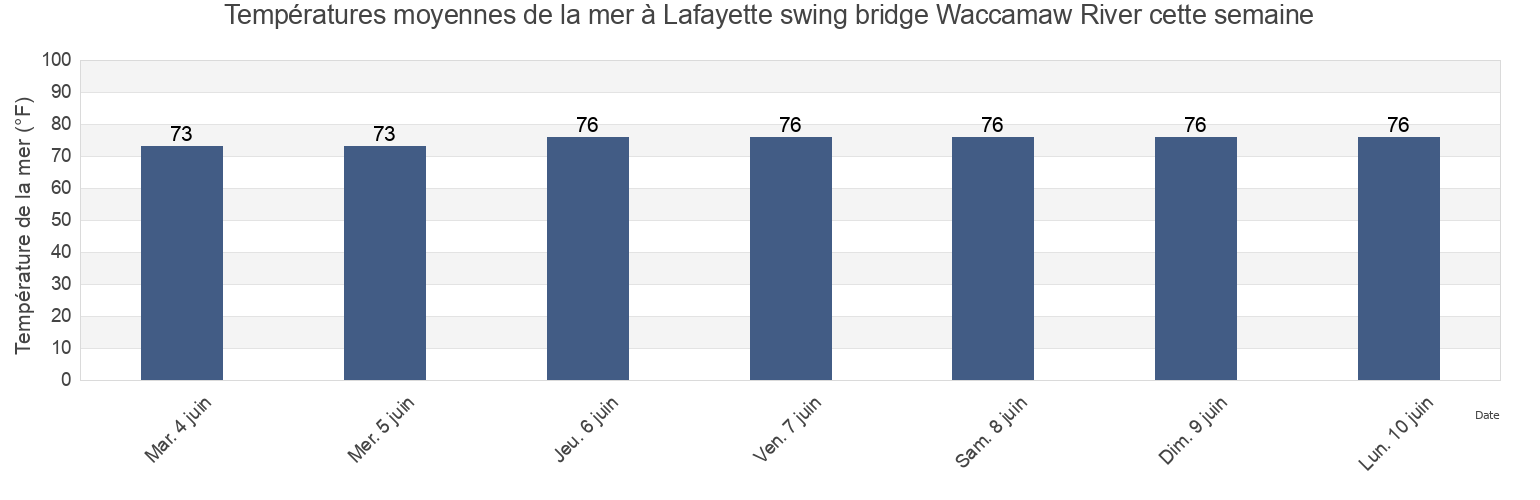 Températures moyennes de la mer à Lafayette swing bridge Waccamaw River, Georgetown County, South Carolina, United States cette semaine