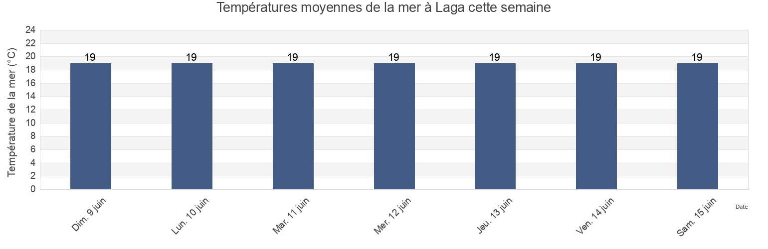 Températures moyennes de la mer à Laga, Bizkaia, Basque Country, Spain cette semaine