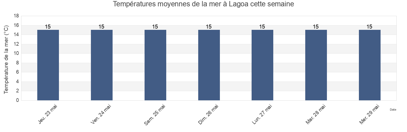 Températures moyennes de la mer à Lagoa, Faro, Portugal cette semaine