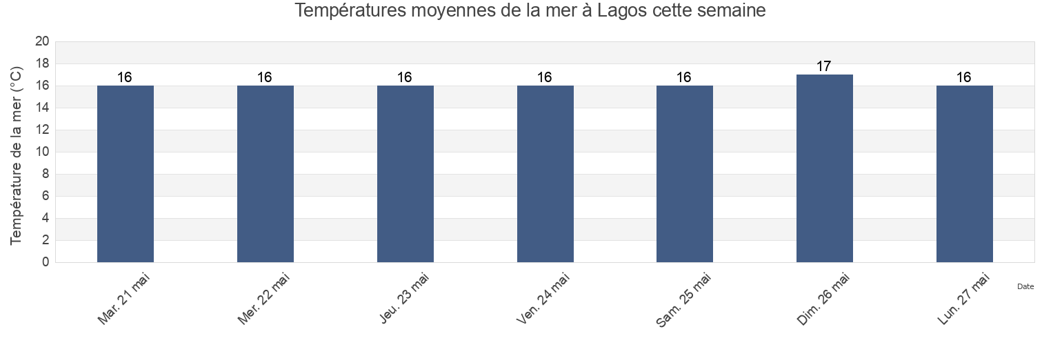 Températures moyennes de la mer à Lagos, Faro, Portugal cette semaine