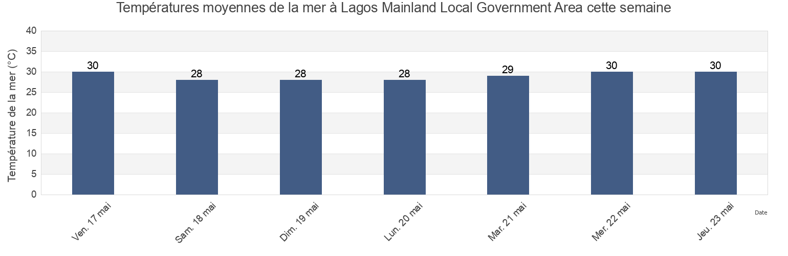 Températures moyennes de la mer à Lagos Mainland Local Government Area, Lagos, Nigeria cette semaine