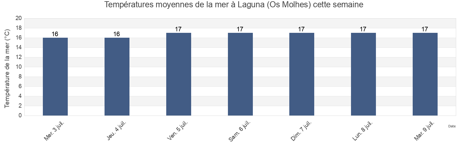 Températures moyennes de la mer à Laguna (Os Molhes), Laguna, Santa Catarina, Brazil cette semaine