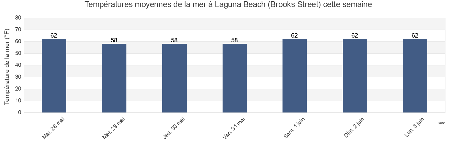 Températures moyennes de la mer à Laguna Beach (Brooks Street), Orange County, California, United States cette semaine