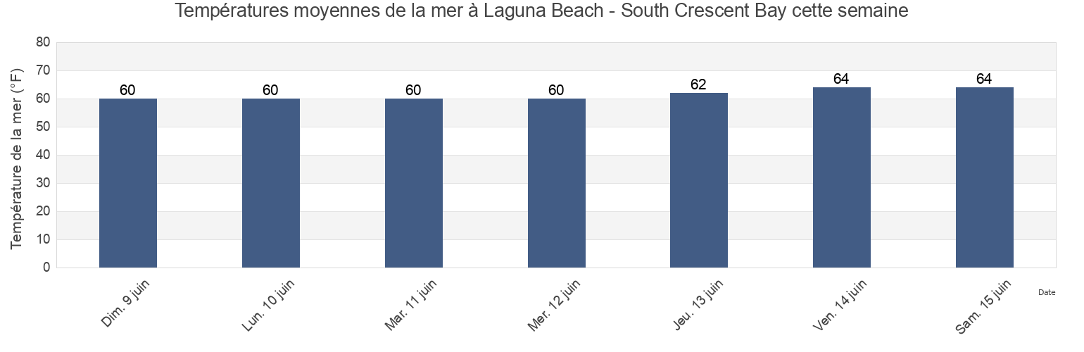 Températures moyennes de la mer à Laguna Beach - South Crescent Bay, Orange County, California, United States cette semaine