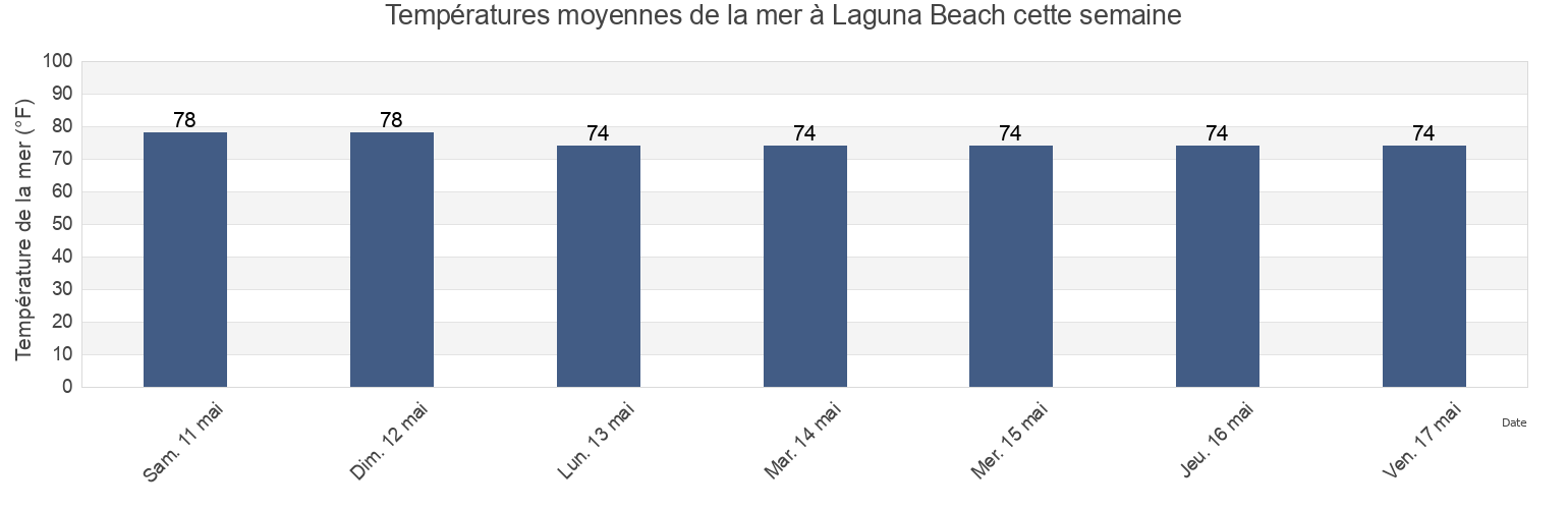Températures moyennes de la mer à Laguna Beach, Bay County, Florida, United States cette semaine
