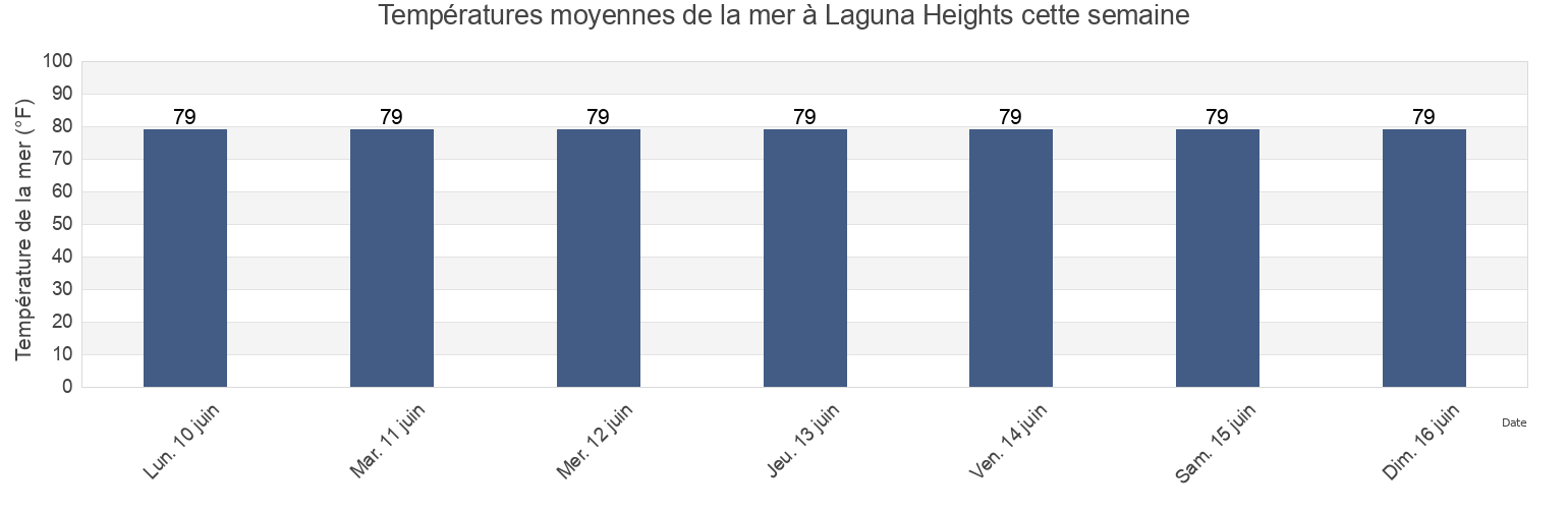 Températures moyennes de la mer à Laguna Heights, Cameron County, Texas, United States cette semaine