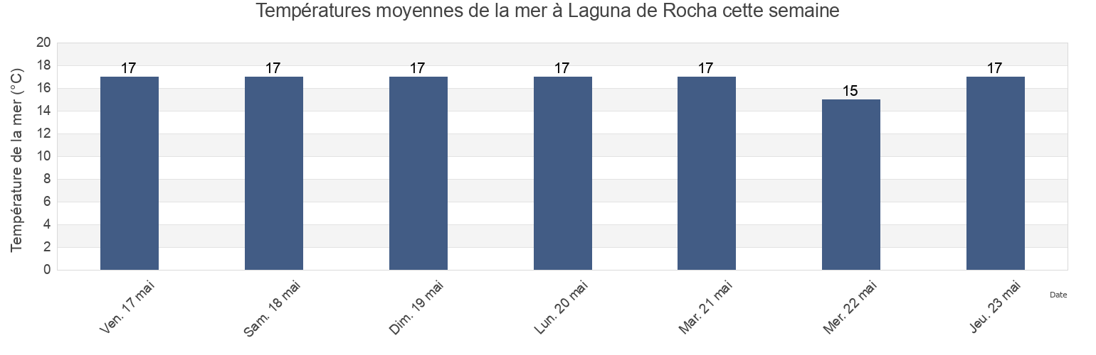 Températures moyennes de la mer à Laguna de Rocha, Chuí, Rio Grande do Sul, Brazil cette semaine