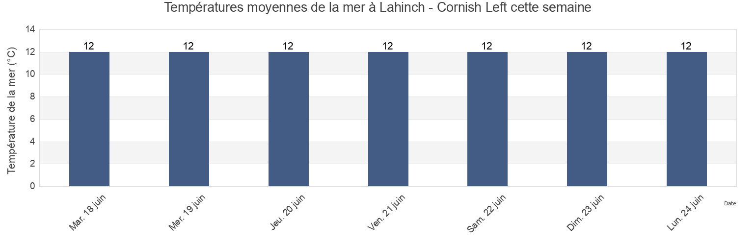 Températures moyennes de la mer à Lahinch - Cornish Left, Clare, Munster, Ireland cette semaine