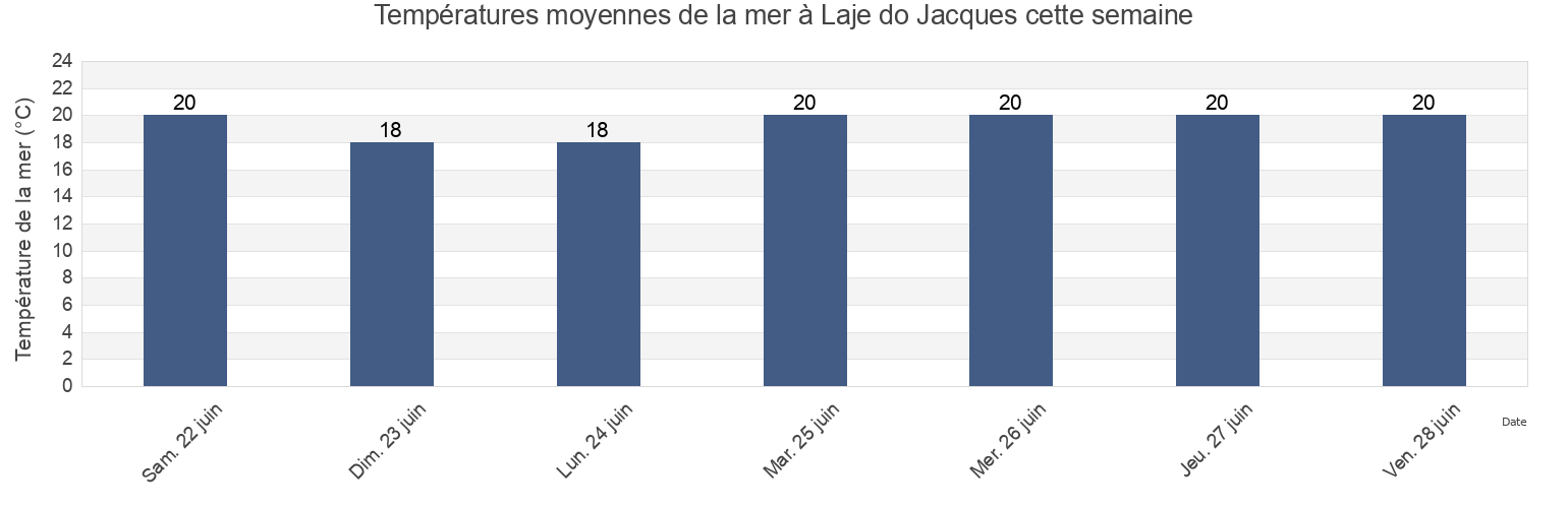 Températures moyennes de la mer à Laje do Jacques, Balneário Piçarras, Santa Catarina, Brazil cette semaine