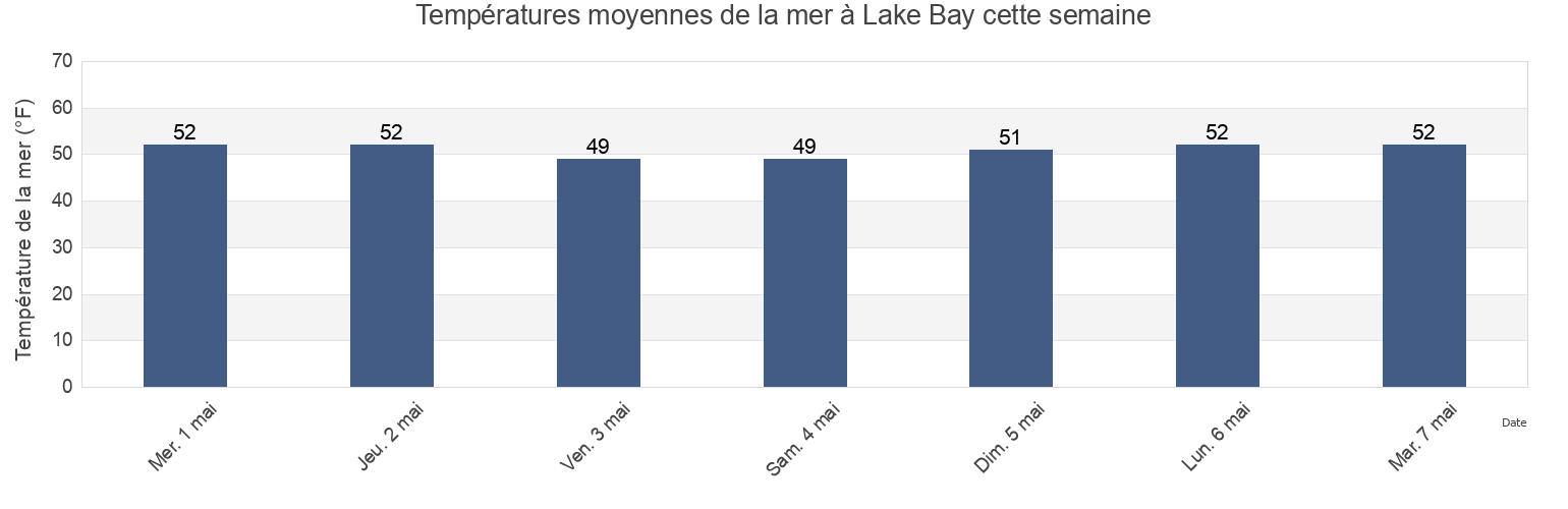 Températures moyennes de la mer à Lake Bay, Mason County, Washington, United States cette semaine