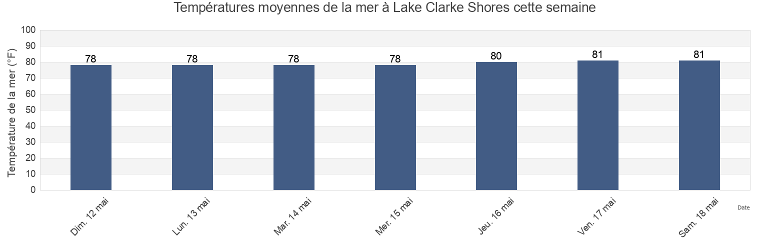 Températures moyennes de la mer à Lake Clarke Shores, Palm Beach County, Florida, United States cette semaine