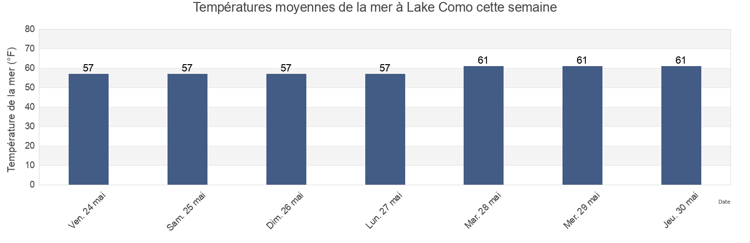 Températures moyennes de la mer à Lake Como, Monmouth County, New Jersey, United States cette semaine