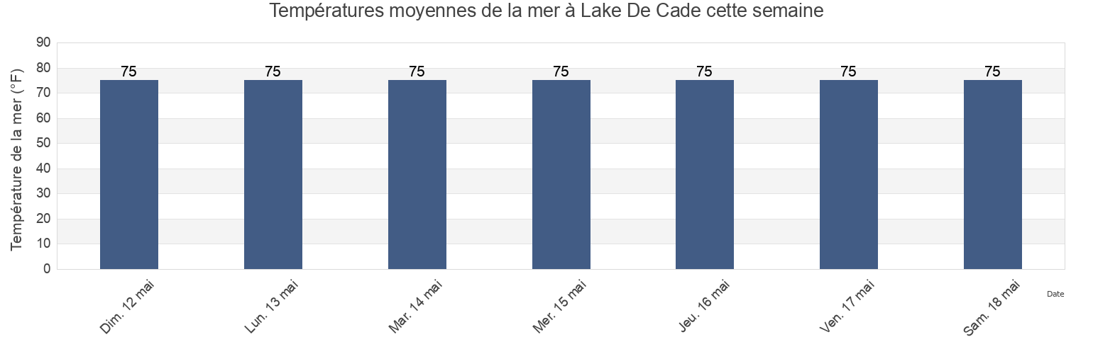 Températures moyennes de la mer à Lake De Cade, Terrebonne Parish, Louisiana, United States cette semaine