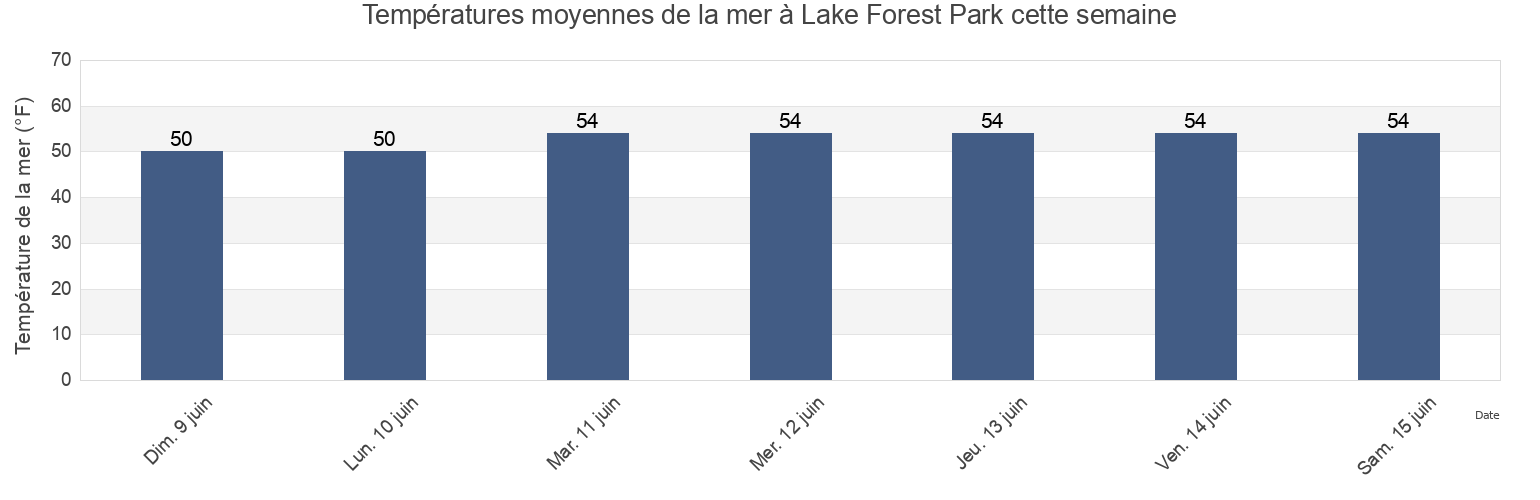 Températures moyennes de la mer à Lake Forest Park, King County, Washington, United States cette semaine