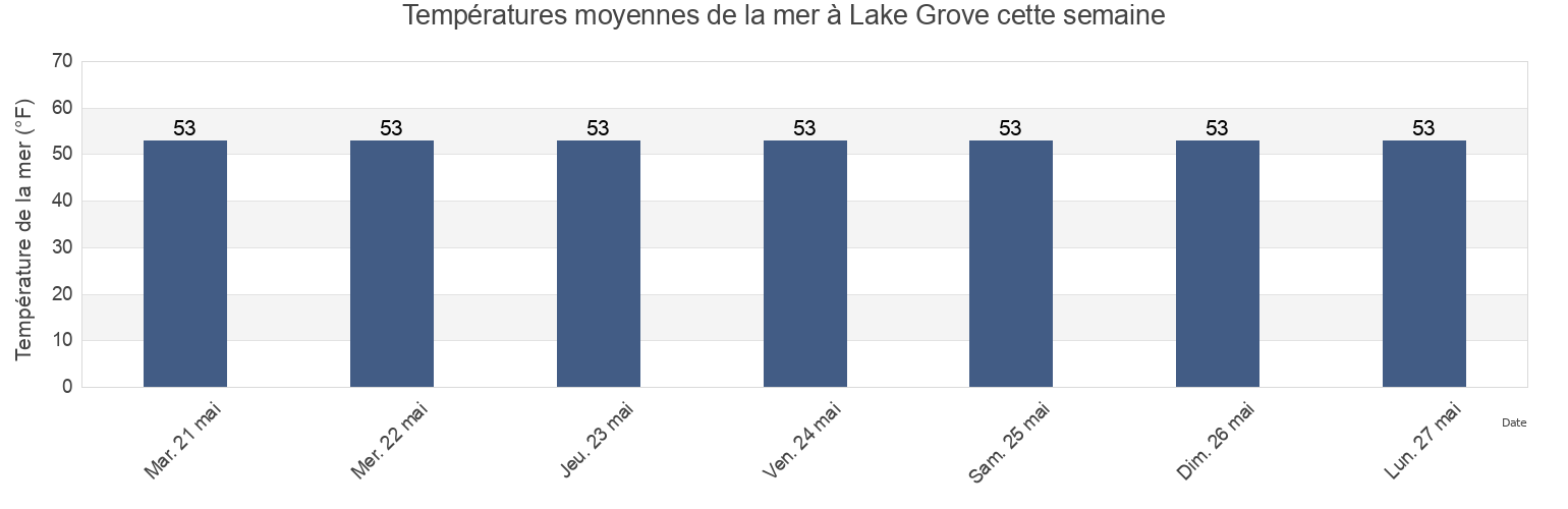 Températures moyennes de la mer à Lake Grove, Suffolk County, New York, United States cette semaine