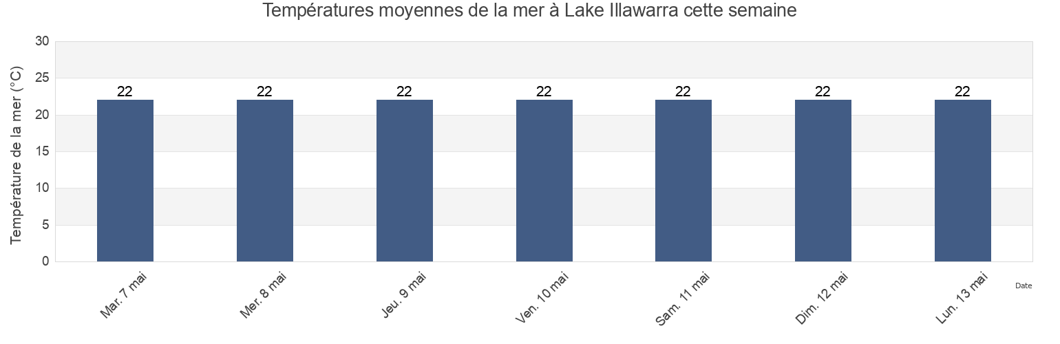 Températures moyennes de la mer à Lake Illawarra, Shellharbour, New South Wales, Australia cette semaine