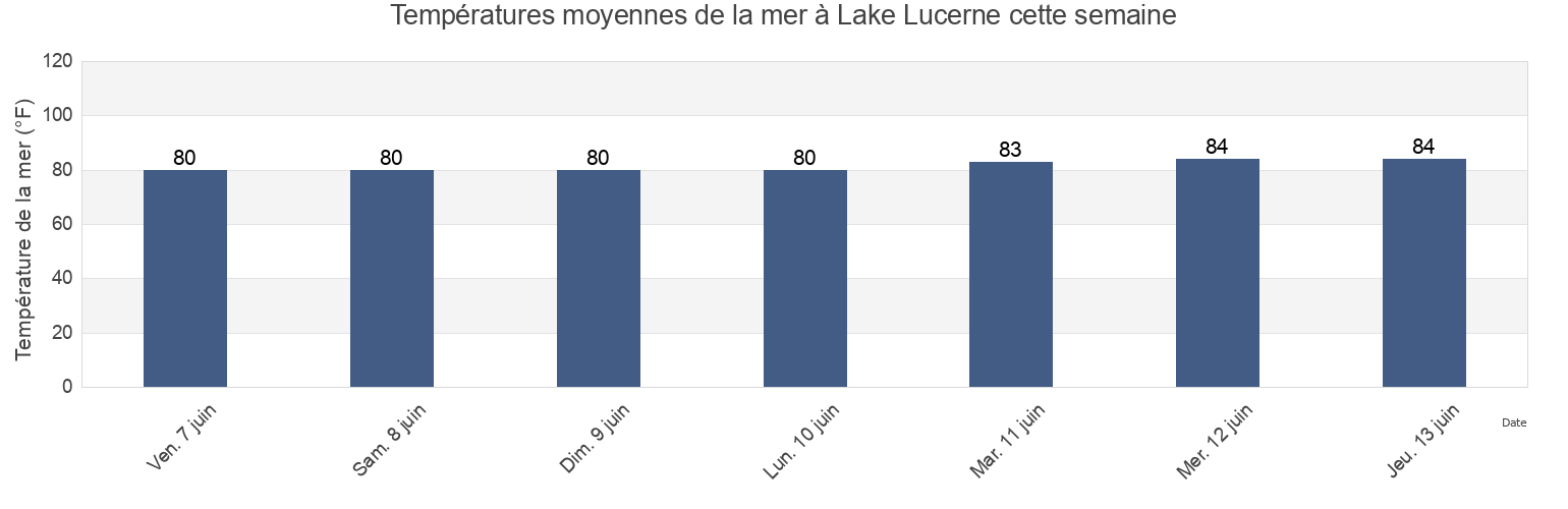 Températures moyennes de la mer à Lake Lucerne, Miami-Dade County, Florida, United States cette semaine