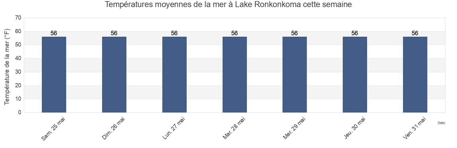 Températures moyennes de la mer à Lake Ronkonkoma, Suffolk County, New York, United States cette semaine