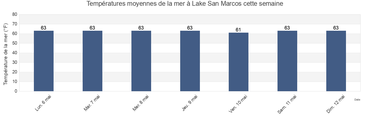 Températures moyennes de la mer à Lake San Marcos, San Diego County, California, United States cette semaine