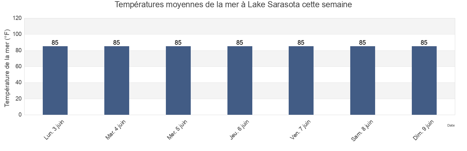 Températures moyennes de la mer à Lake Sarasota, Sarasota County, Florida, United States cette semaine