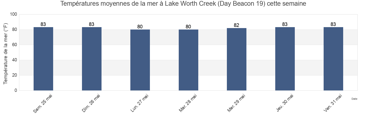Températures moyennes de la mer à Lake Worth Creek (Day Beacon 19), Palm Beach County, Florida, United States cette semaine