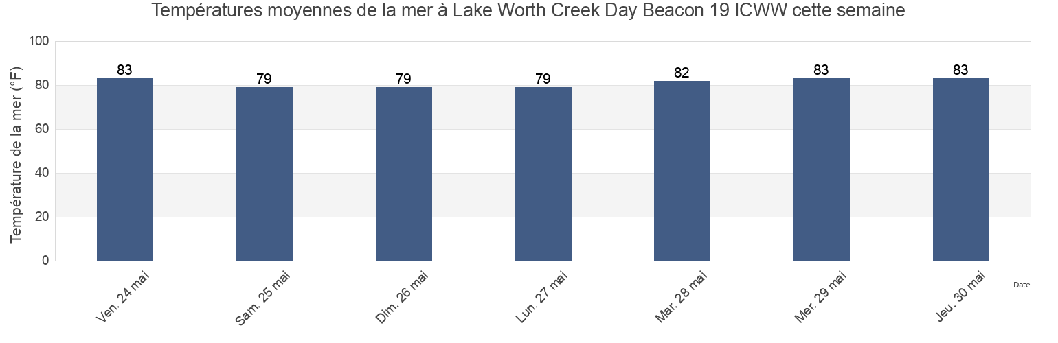 Températures moyennes de la mer à Lake Worth Creek Day Beacon 19 ICWW, Palm Beach County, Florida, United States cette semaine