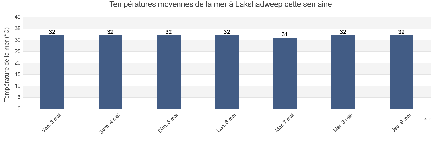 Températures moyennes de la mer à Lakshadweep, Laccadives, India cette semaine