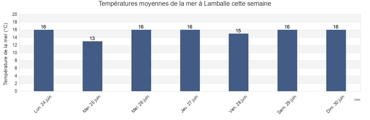 Températures moyennes de la mer à Lamballe, Côtes-d'Armor, Brittany, France cette semaine