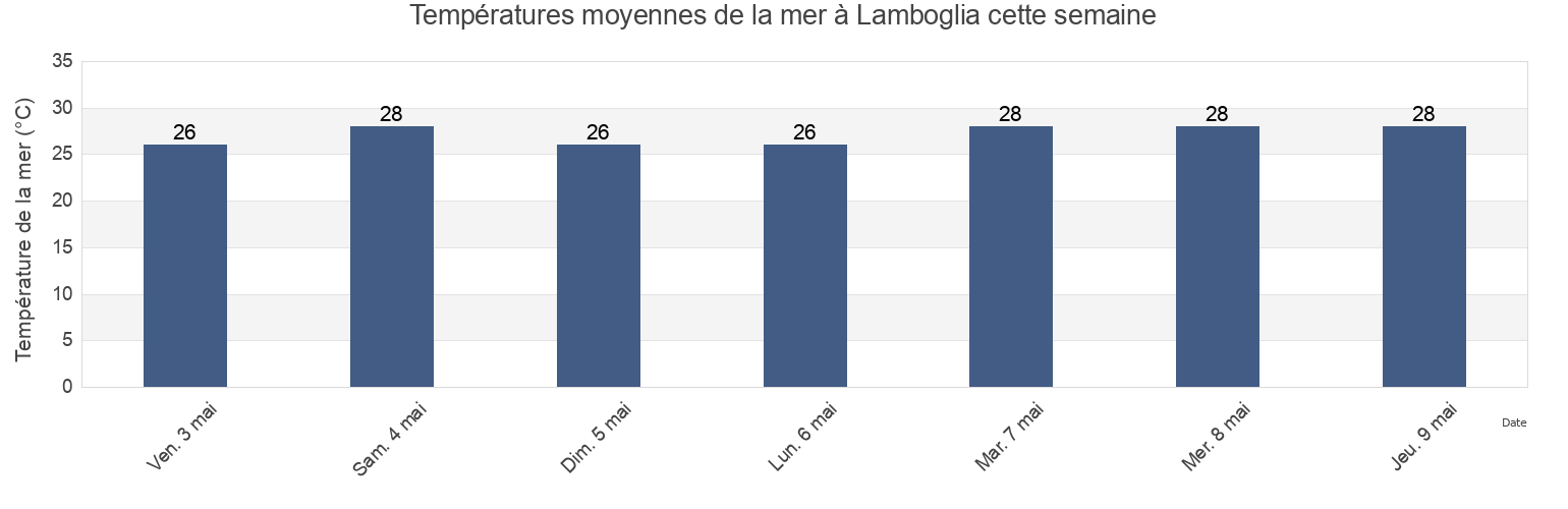 Températures moyennes de la mer à Lamboglia, Bajo Barrio, Patillas, Puerto Rico cette semaine
