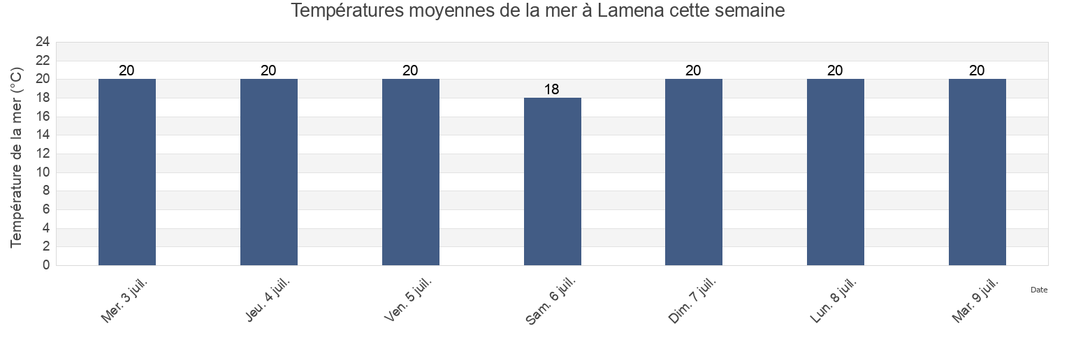 Températures moyennes de la mer à Lamena, Charente-Maritime, Nouvelle-Aquitaine, France cette semaine