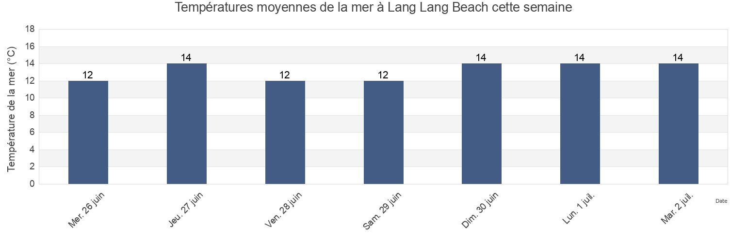 Températures moyennes de la mer à Lang Lang Beach, Cardinia, Victoria, Australia cette semaine
