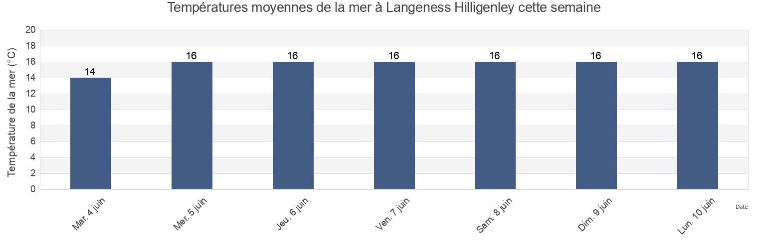 Températures moyennes de la mer à Langeness Hilligenley, Tønder Kommune, South Denmark, Denmark cette semaine