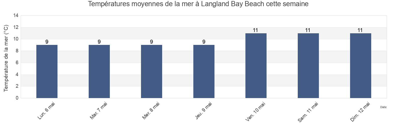 Températures moyennes de la mer à Langland Bay Beach, City and County of Swansea, Wales, United Kingdom cette semaine