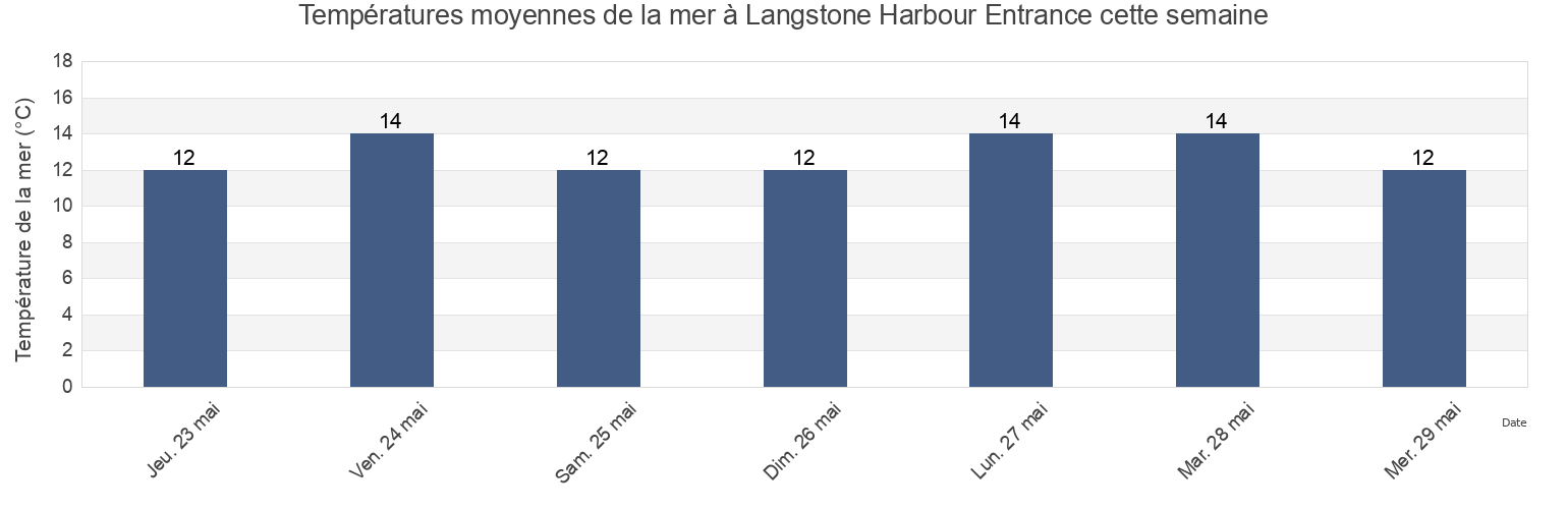 Températures moyennes de la mer à Langstone Harbour Entrance, Portsmouth, England, United Kingdom cette semaine
