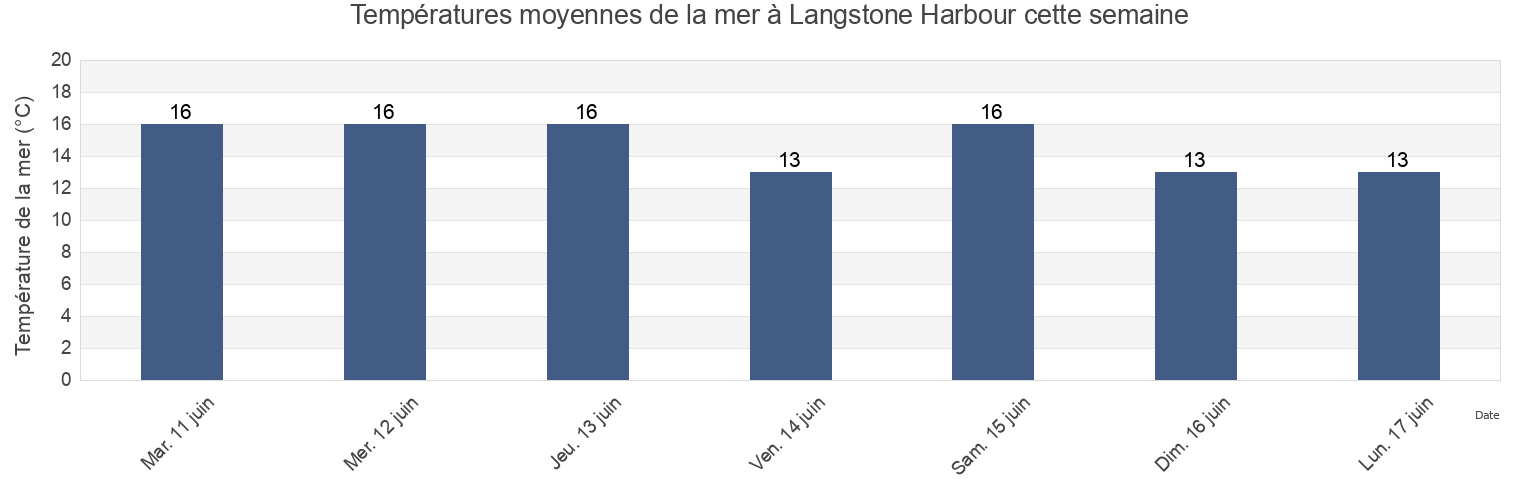 Températures moyennes de la mer à Langstone Harbour, Portsmouth, England, United Kingdom cette semaine