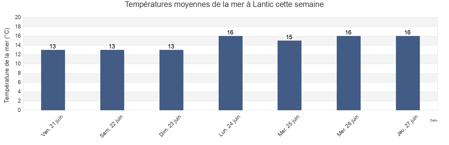 Températures moyennes de la mer à Lantic, Côtes-d'Armor, Brittany, France cette semaine