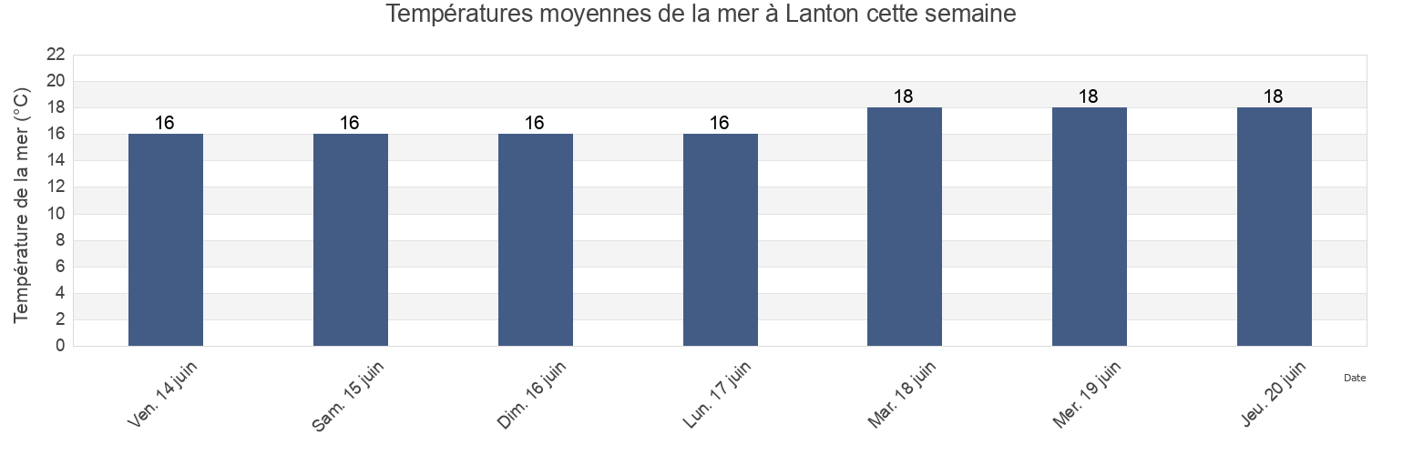 Températures moyennes de la mer à Lanton, Gironde, Nouvelle-Aquitaine, France cette semaine