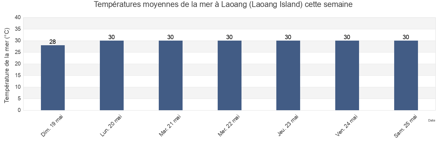 Températures moyennes de la mer à Laoang (Laoang Island), Province of Northern Samar, Eastern Visayas, Philippines cette semaine