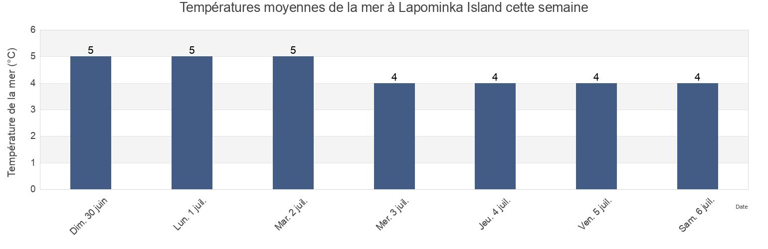 Températures moyennes de la mer à Lapominka Island, Primorskiy Rayon, Arkhangelskaya, Russia cette semaine