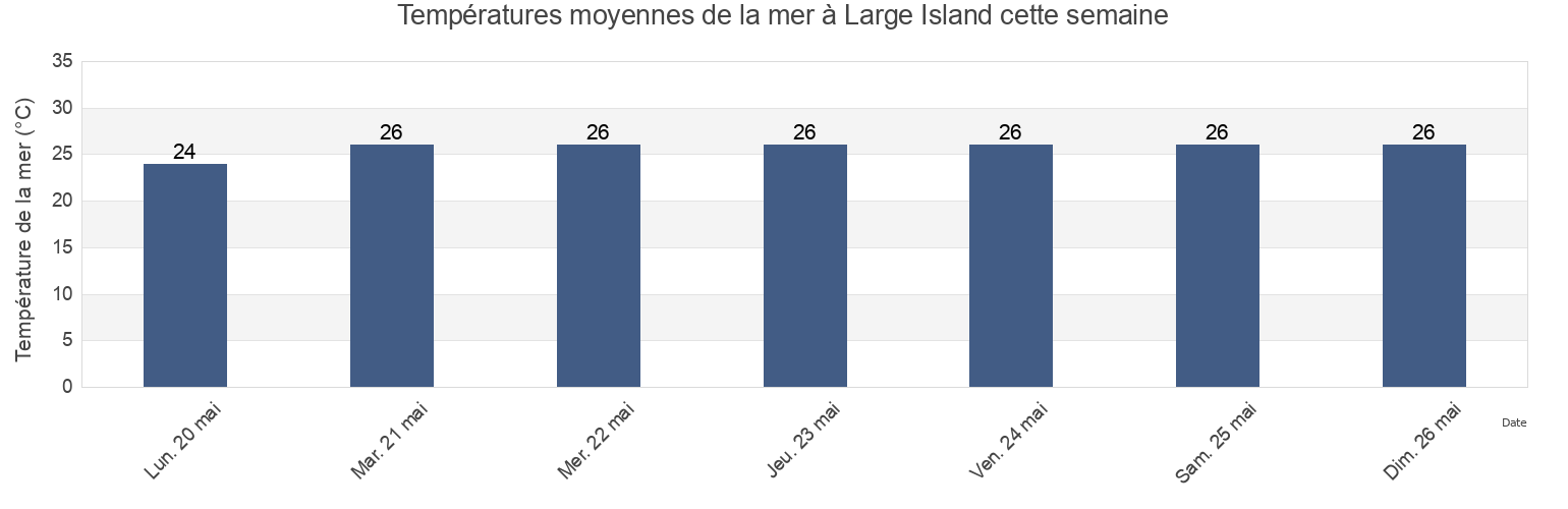 Températures moyennes de la mer à Large Island, Exmouth, Western Australia, Australia cette semaine