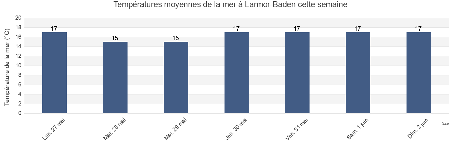 Températures moyennes de la mer à Larmor-Baden, Morbihan, Brittany, France cette semaine