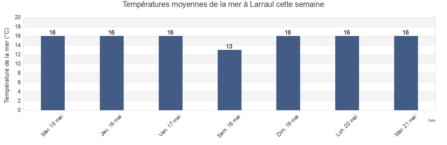 Températures moyennes de la mer à Larraul, Gipuzkoa, Basque Country, Spain cette semaine