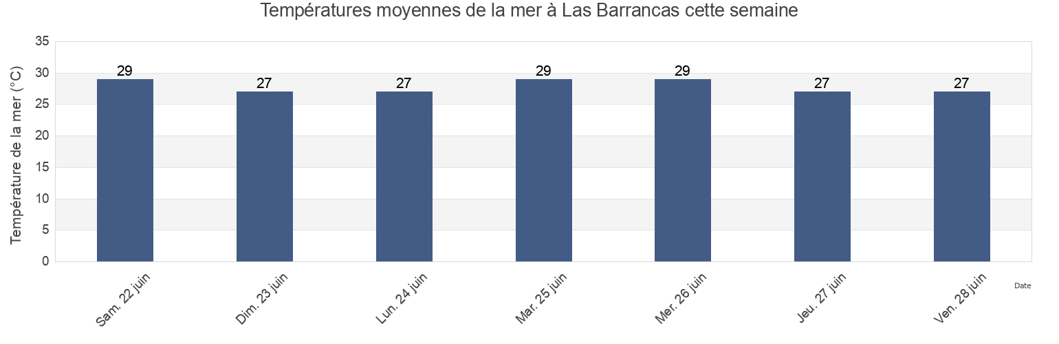 Températures moyennes de la mer à Las Barrancas, Boca del Río, Veracruz, Mexico cette semaine