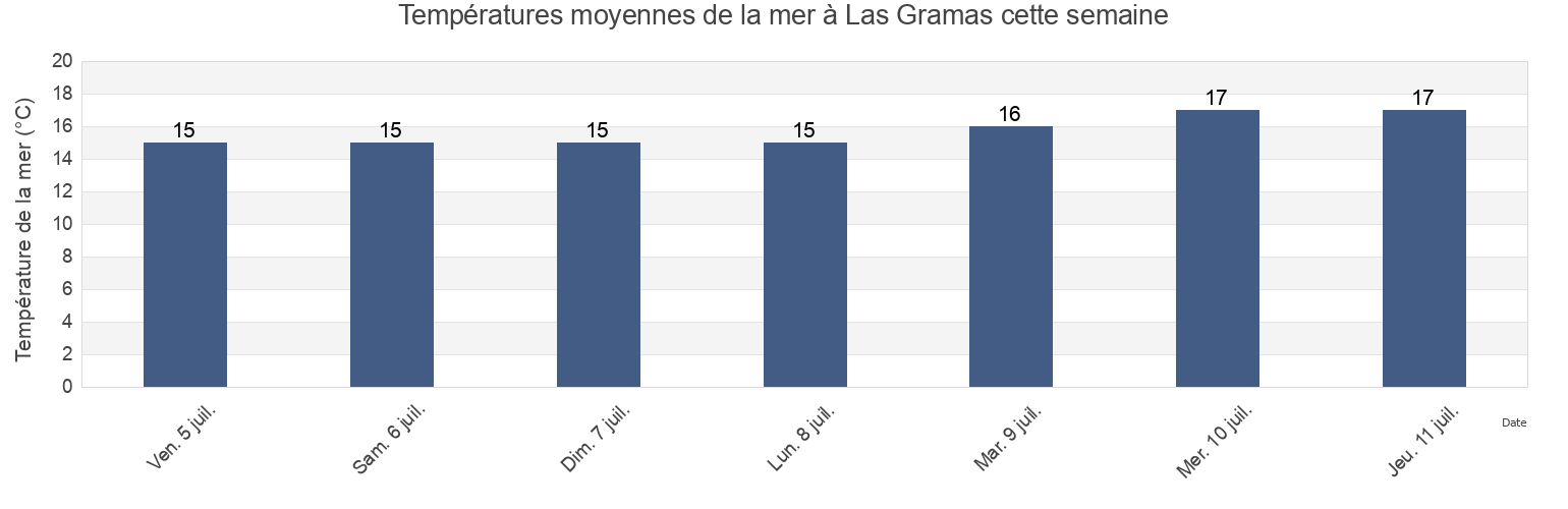 Températures moyennes de la mer à Las Gramas, Provincia de Cañete, Lima region, Peru cette semaine
