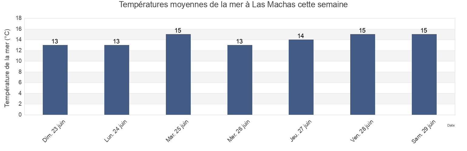 Températures moyennes de la mer à Las Machas, Provincia de Copiapó, Atacama, Chile cette semaine